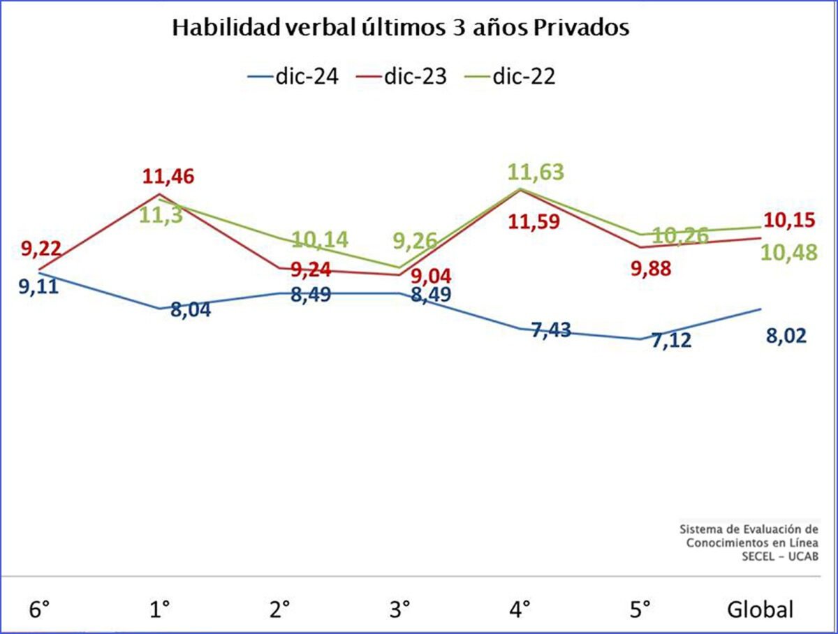 Las claves del informe de la UCAB que revela un desempeño académico precario en estudiantes de educación básica y media en Venezuela