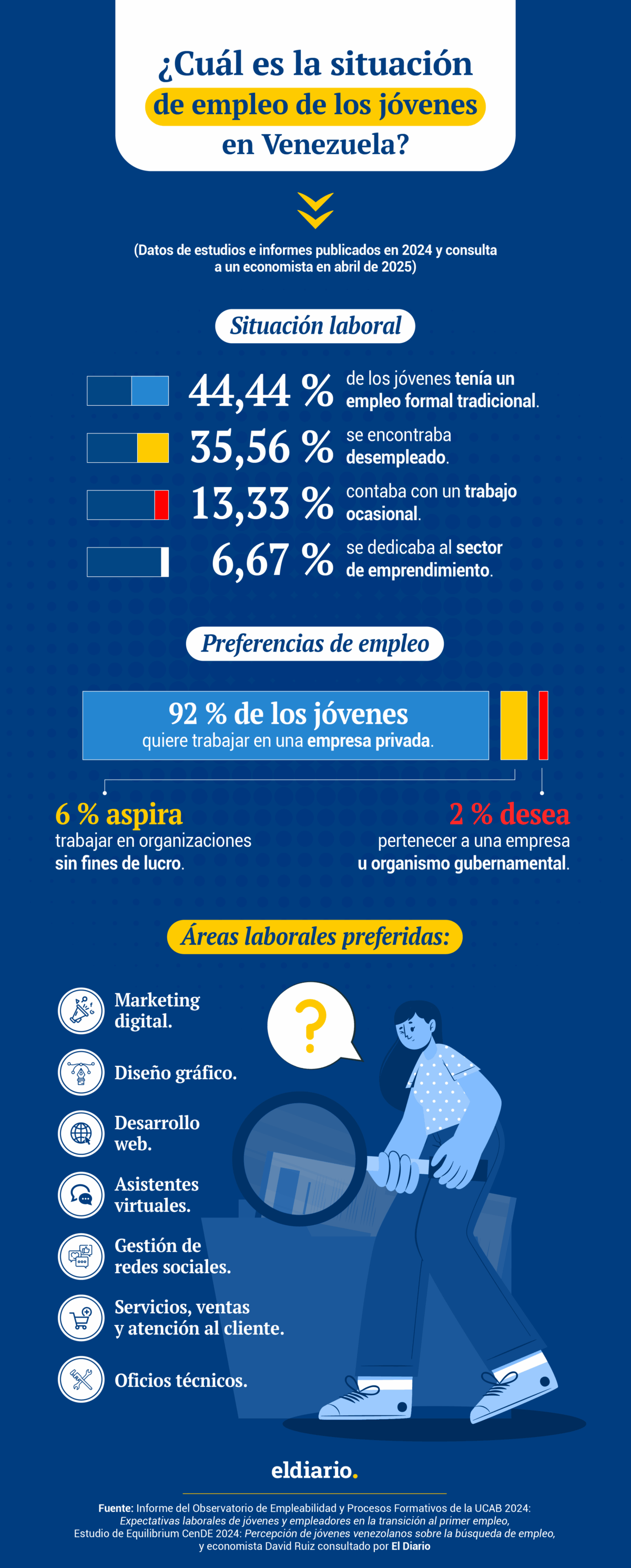 Mercado laboral en Venezuela: ¿qué áreas prefieren los jóvenes para trabajar?