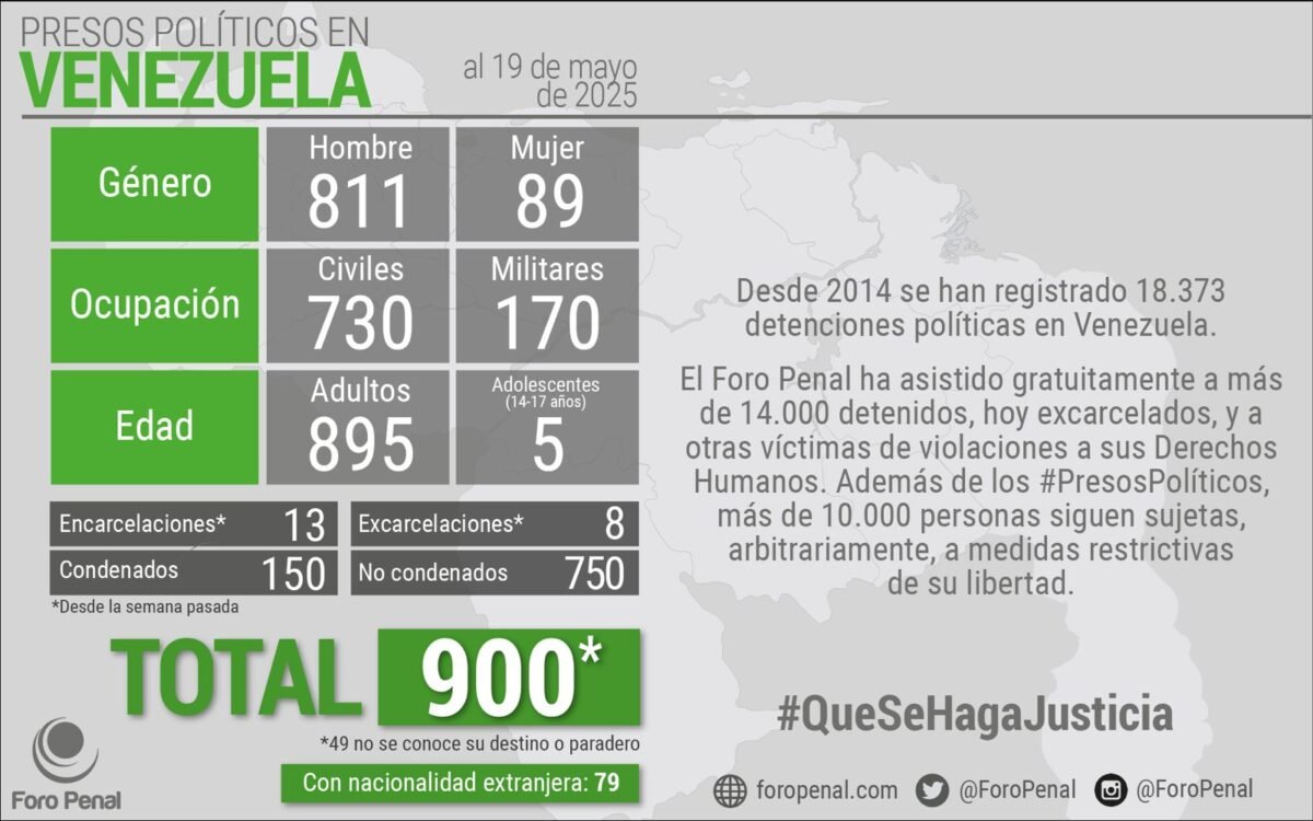 Foro Penal contabilizó 900 presos políticos en Venezuela