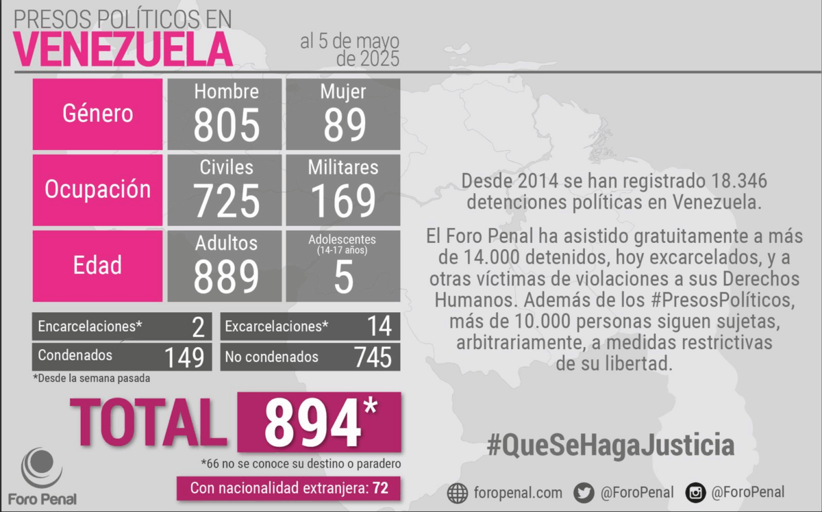 Foro Penal contabilizó 894 presos políticos en Venezuela