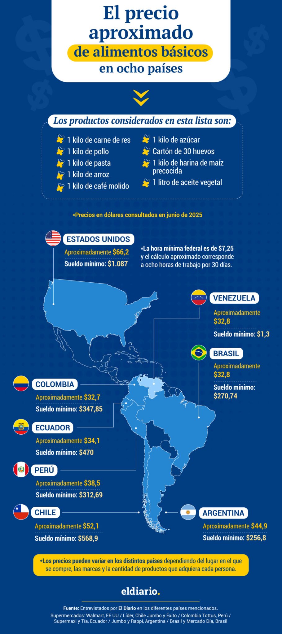 Precio de alimentos básicos