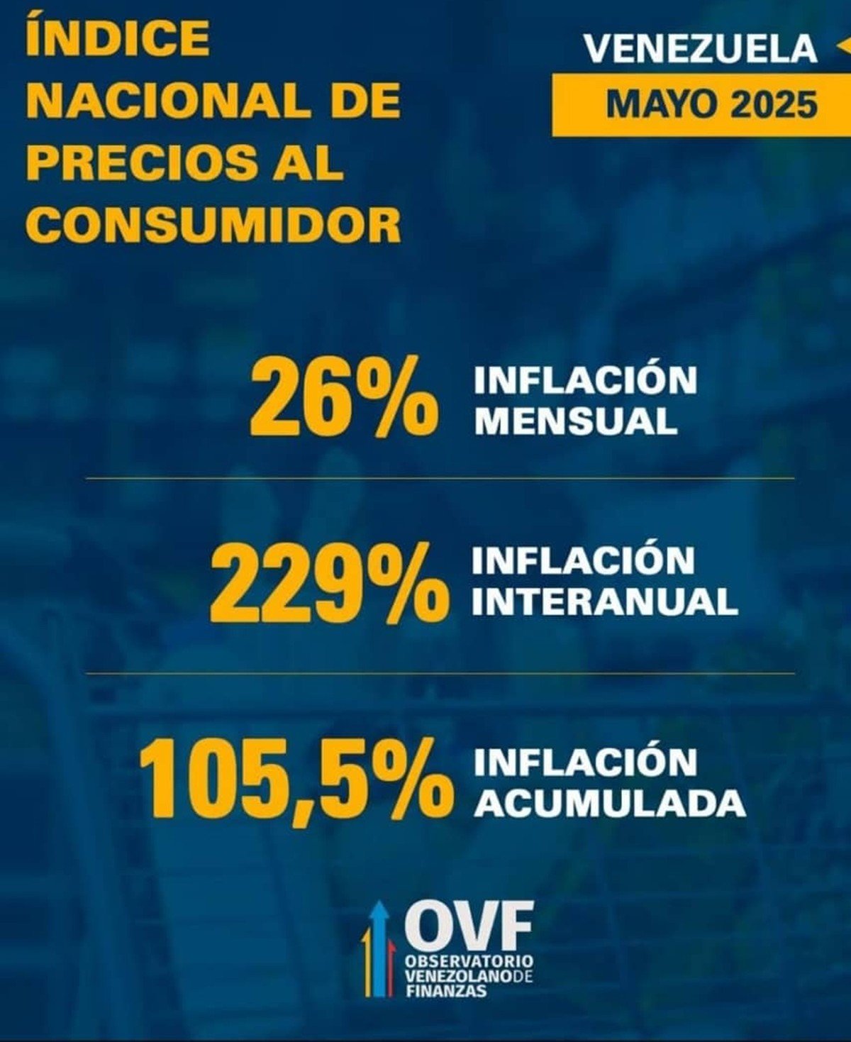 OVF: Inflación aumentó significativamente en mayo y se ubicó en 26 %