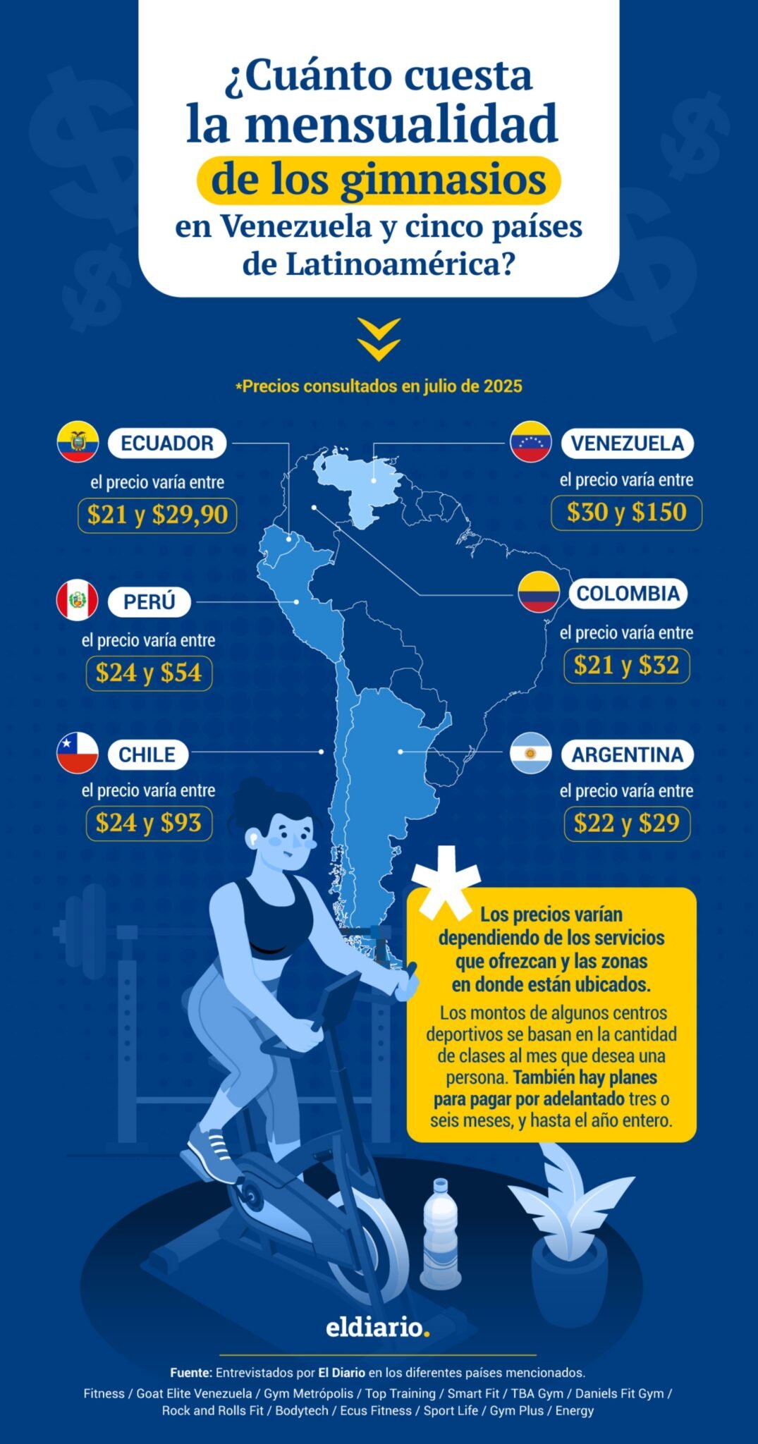 ¿Cuánto cuesta la mensualidad de un gimnasio en Venezuela y otros cinco países de Latinoamérica?