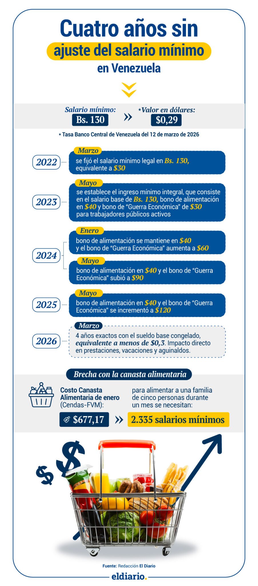 Cuatro años sin ajuste del salario mínimo en Venezuela: una radiografía de la pérdida del poder adquisitivo