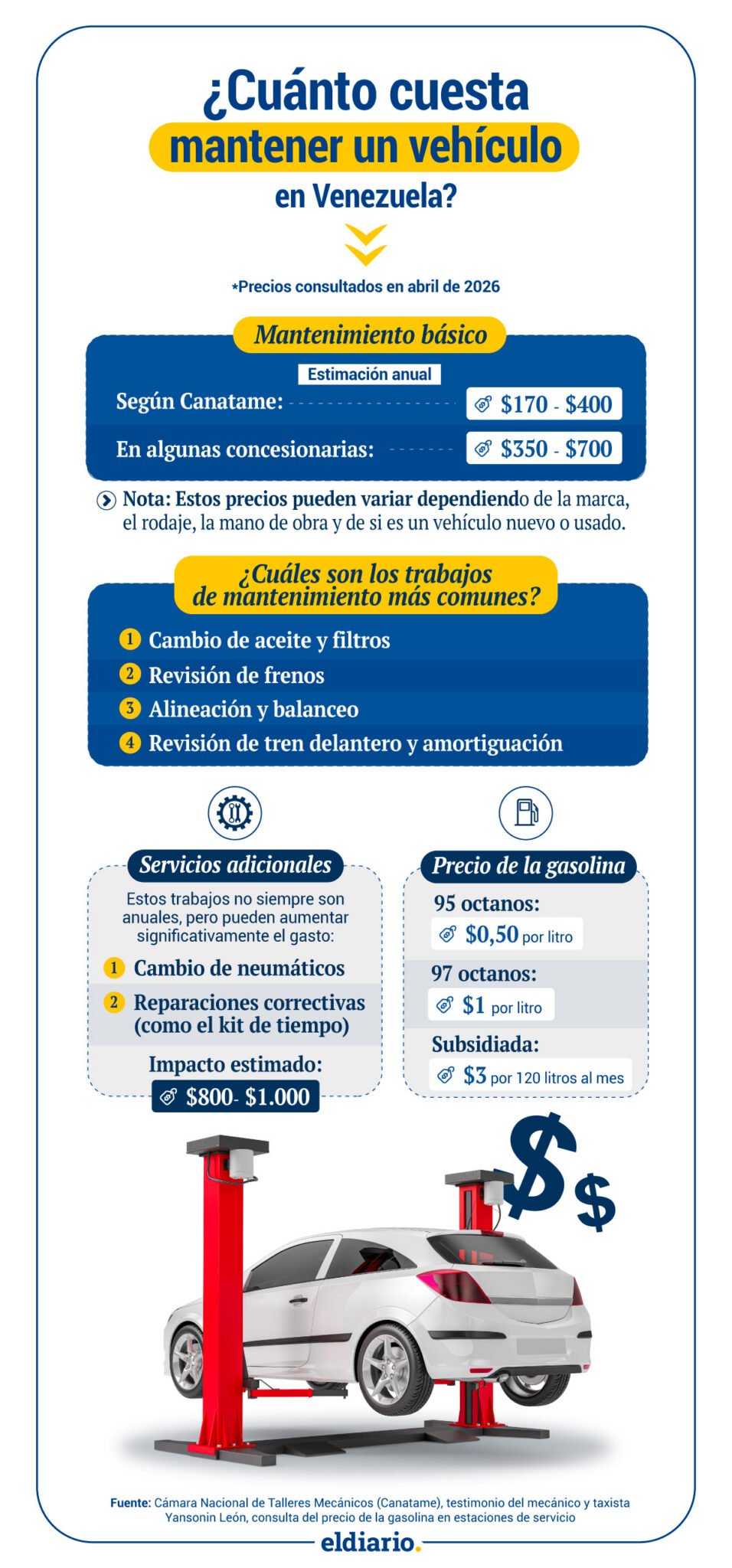 Mantener un carro en Venezuela puede costar entre 400 y 1.000 dólares