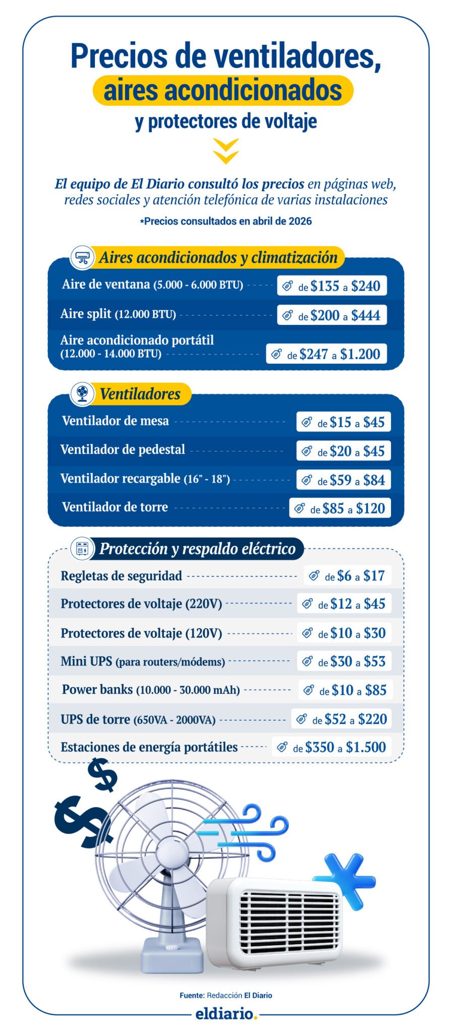 ¿Cuánto cuestan ventiladores, aires acondicionados y reguladores de voltaje en Caracas?